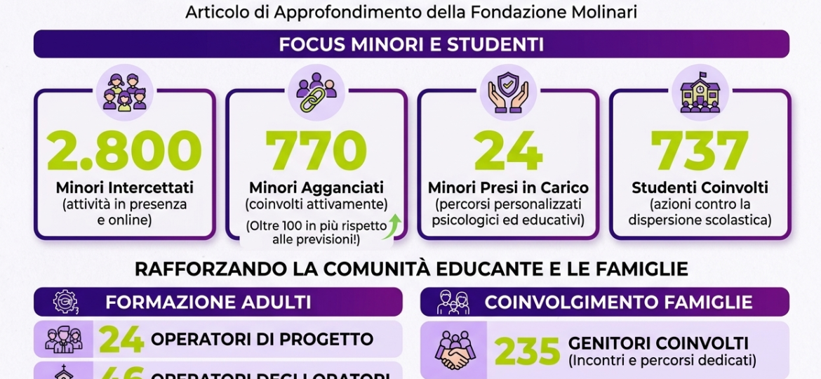 Infografica con i numeri del progetto ERMES sul benessere degli adolescenti: 2800 ragazzi raggiunti, 770 coinvolti e attività con scuole, famiglie e operatori sul territorio.