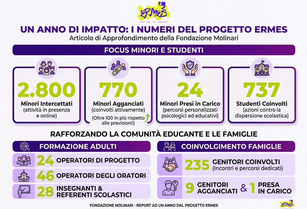 Infografica con i numeri del progetto ERMES sul benessere degli adolescenti: 2800 ragazzi raggiunti, 770 coinvolti e attività con scuole, famiglie e operatori sul territorio.